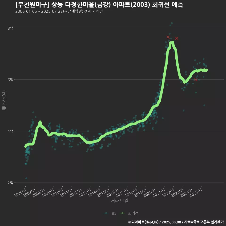 [부천원미구] 상동 다정한마을(금강) 아파트(2003) 회귀선 예측