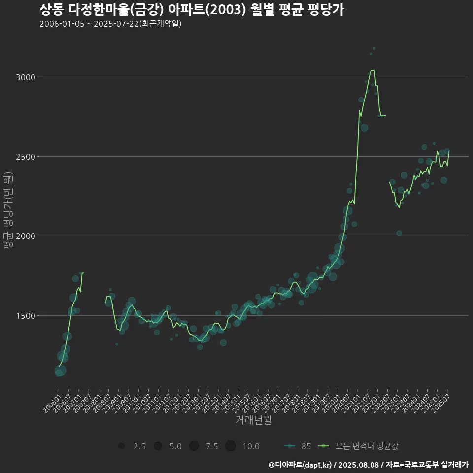 상동 다정한마을(금강) 아파트(2003) 월별 평균 평당가