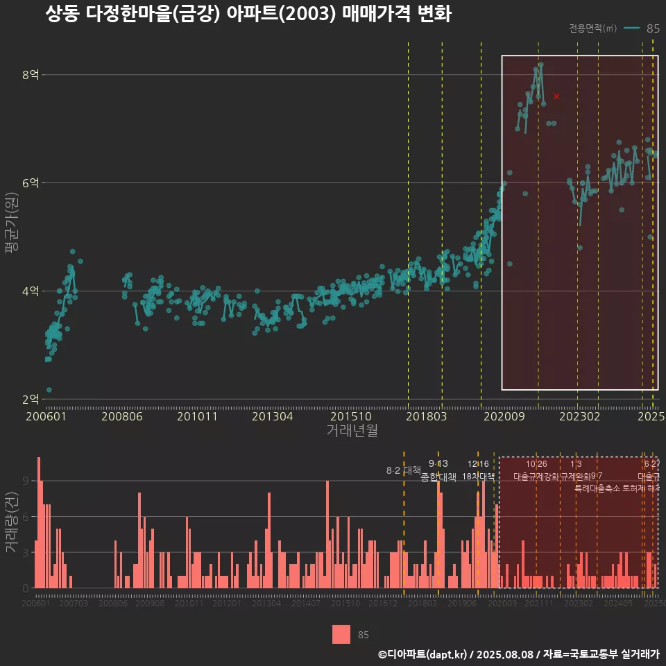 상동 다정한마을(금강) 아파트(2003) 매매가격 변화