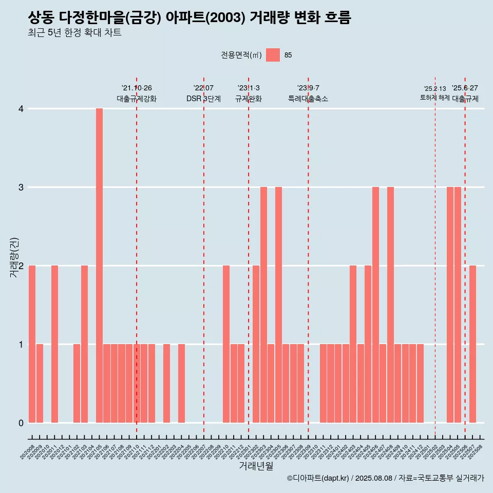 상동 다정한마을(금강) 아파트(2003) 거래량 변화 흐름