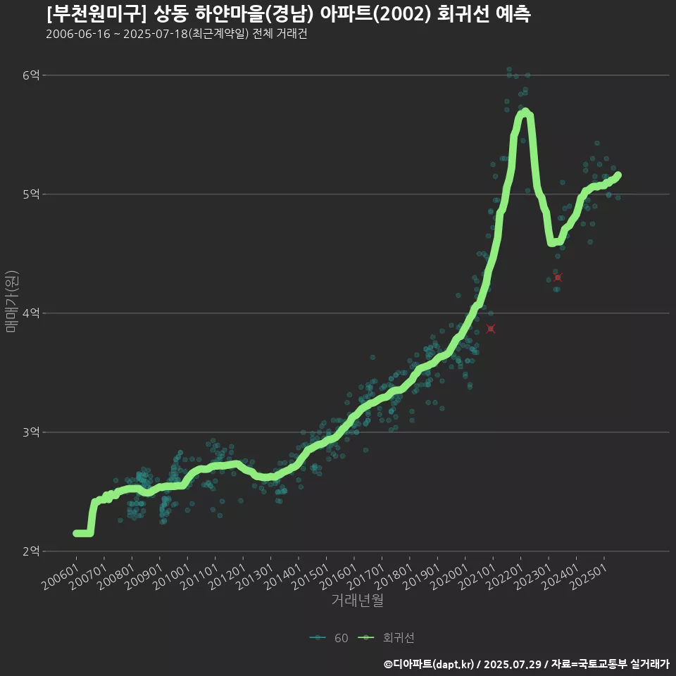 [부천원미구] 상동 하얀마을(경남) 아파트(2002) 회귀선 예측