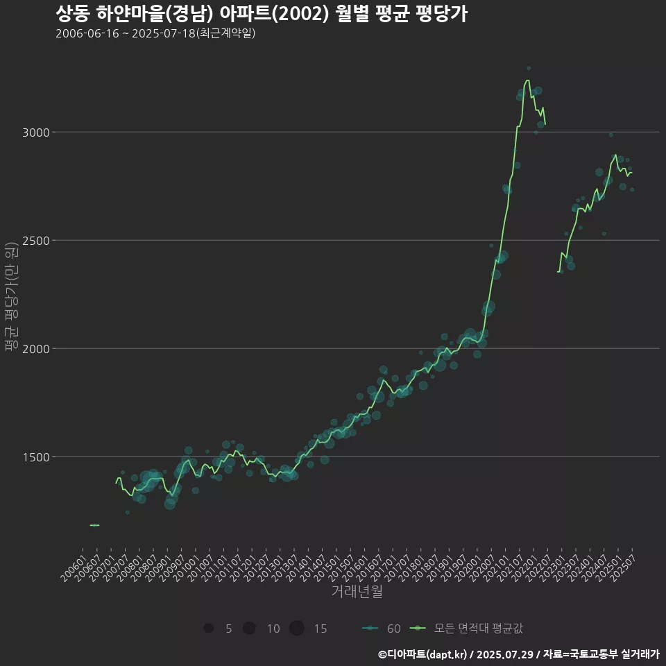 상동 하얀마을(경남) 아파트(2002) 월별 평균 평당가
