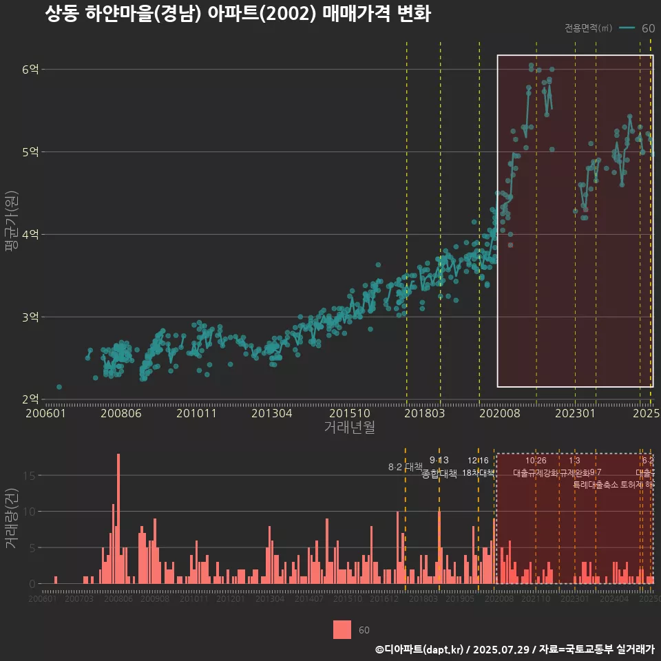 상동 하얀마을(경남) 아파트(2002) 매매가격 변화