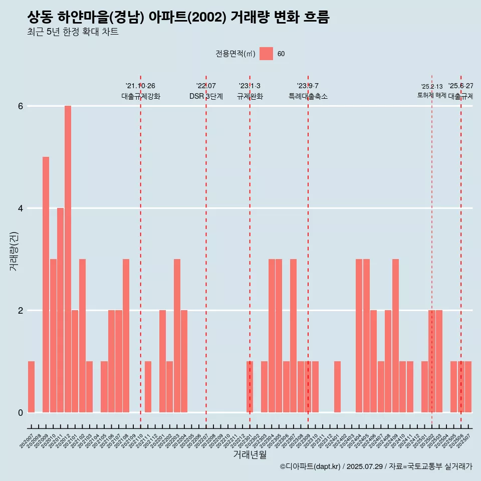 상동 하얀마을(경남) 아파트(2002) 거래량 변화 흐름
