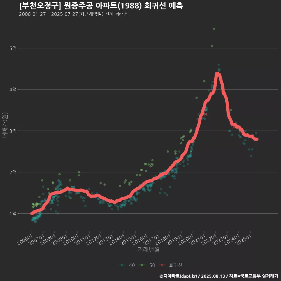 [부천오정구] 원종주공 아파트(1988) 회귀선 예측