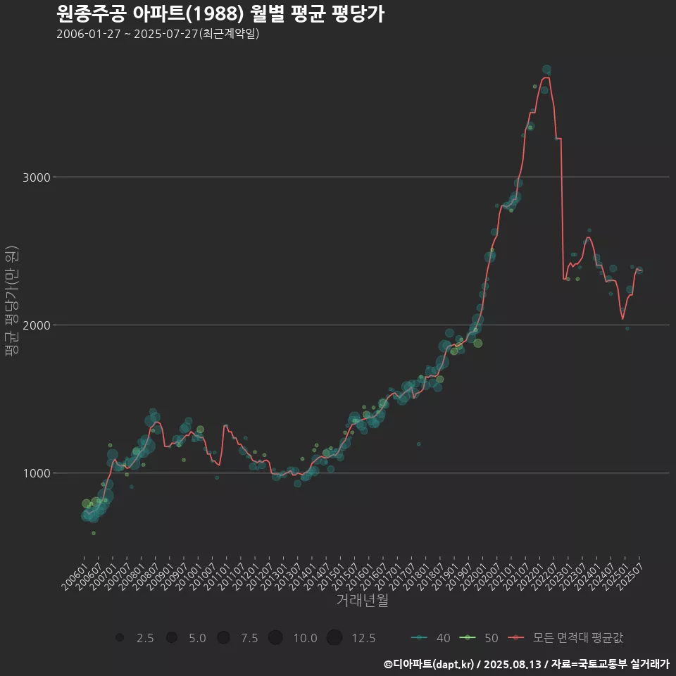 원종주공 아파트(1988) 월별 평균 평당가