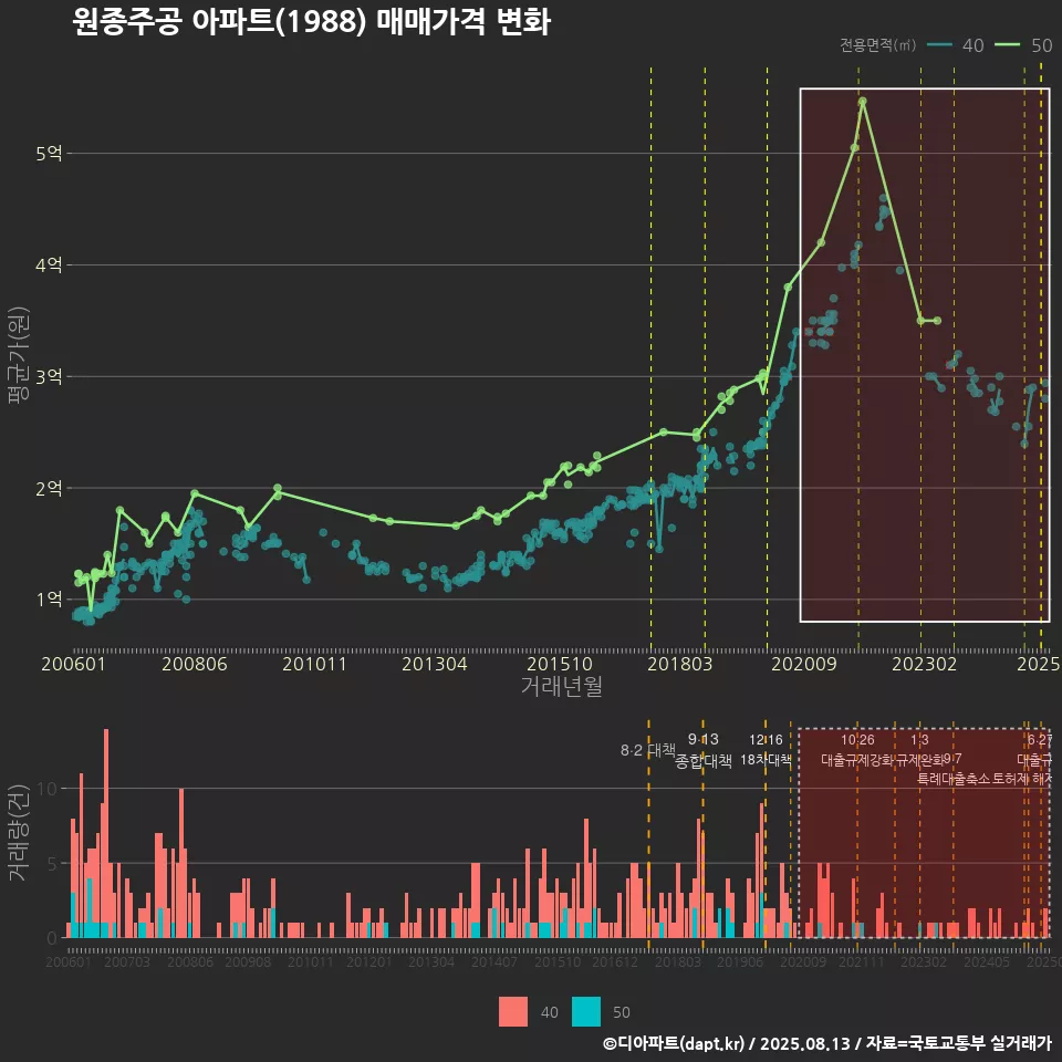 원종주공 아파트(1988) 매매가격 변화