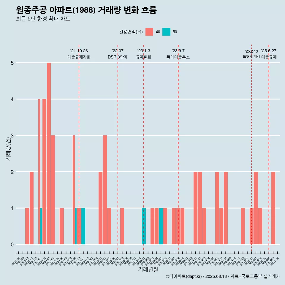 원종주공 아파트(1988) 거래량 변화 흐름