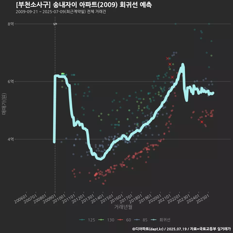 [부천소사구] 송내자이 아파트(2009) 회귀선 예측