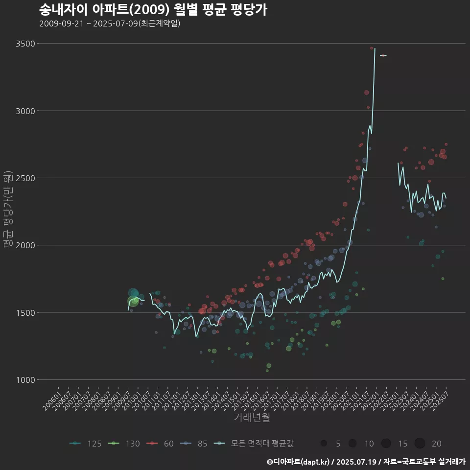 송내자이 아파트(2009) 월별 평균 평당가
