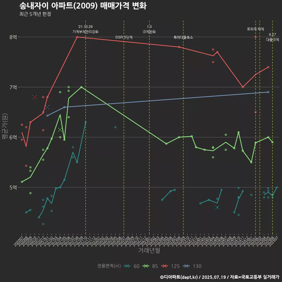 송내자이 아파트(2009) 매매가격 변화