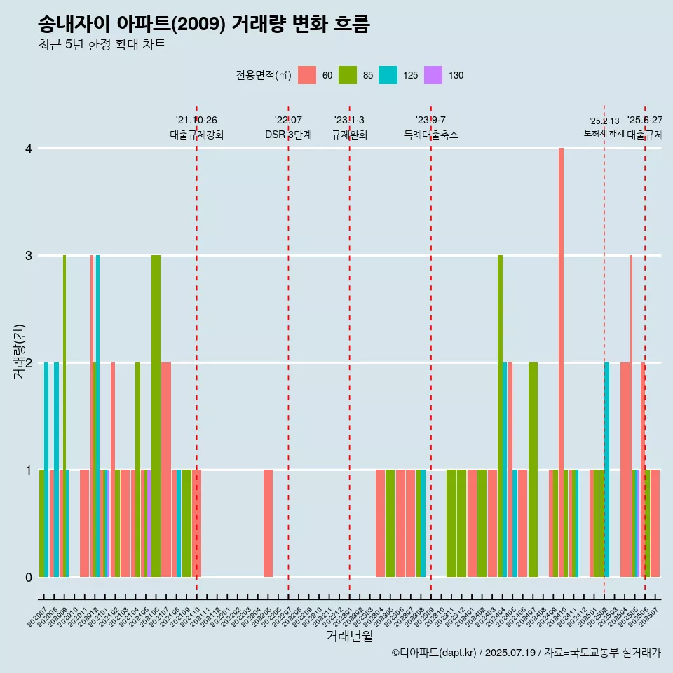 송내자이 아파트(2009) 거래량 변화 흐름