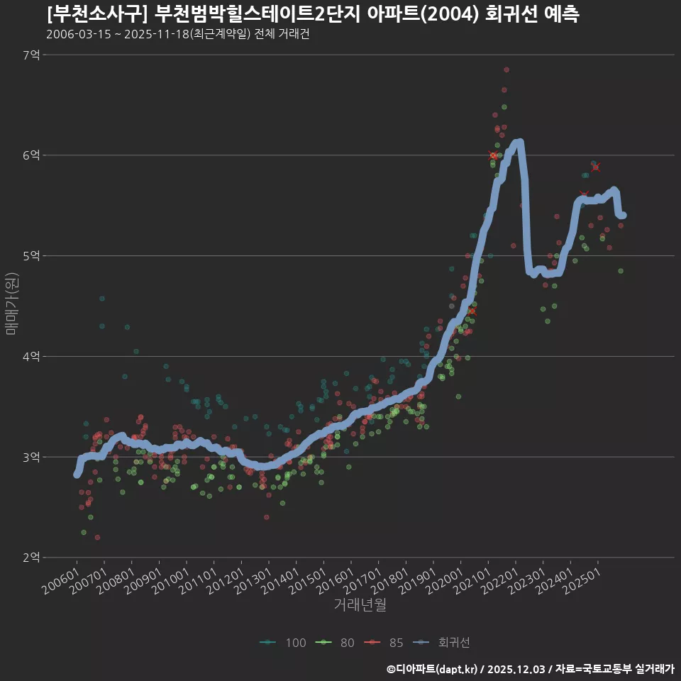 [부천소사구] 부천범박힐스테이트2단지 아파트(2004) 회귀선 예측
