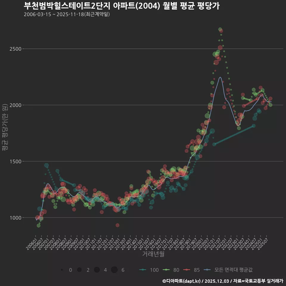 부천범박힐스테이트2단지 아파트(2004) 월별 평균 평당가