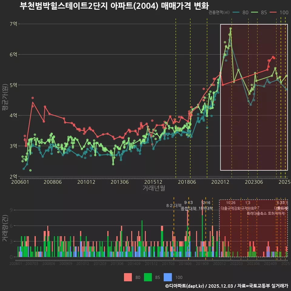 부천범박힐스테이트2단지 아파트(2004) 매매가격 변화