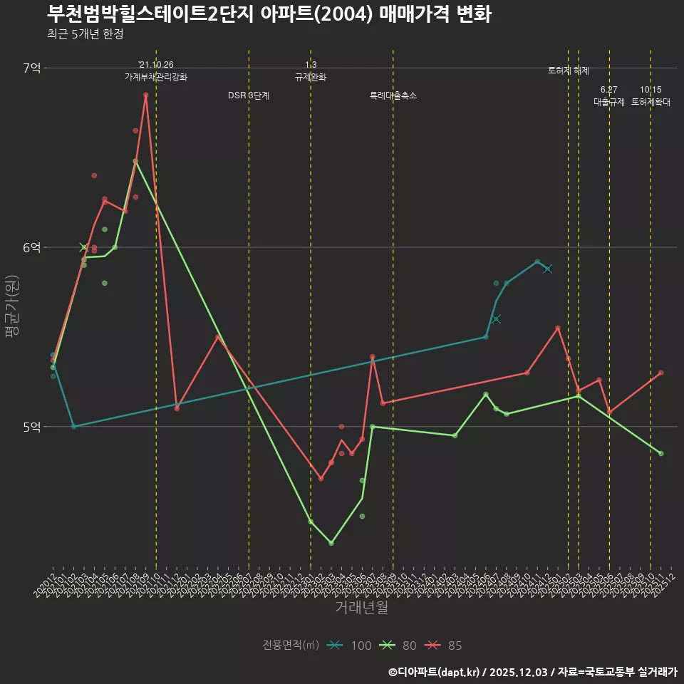 부천범박힐스테이트2단지 아파트(2004) 매매가격 변화