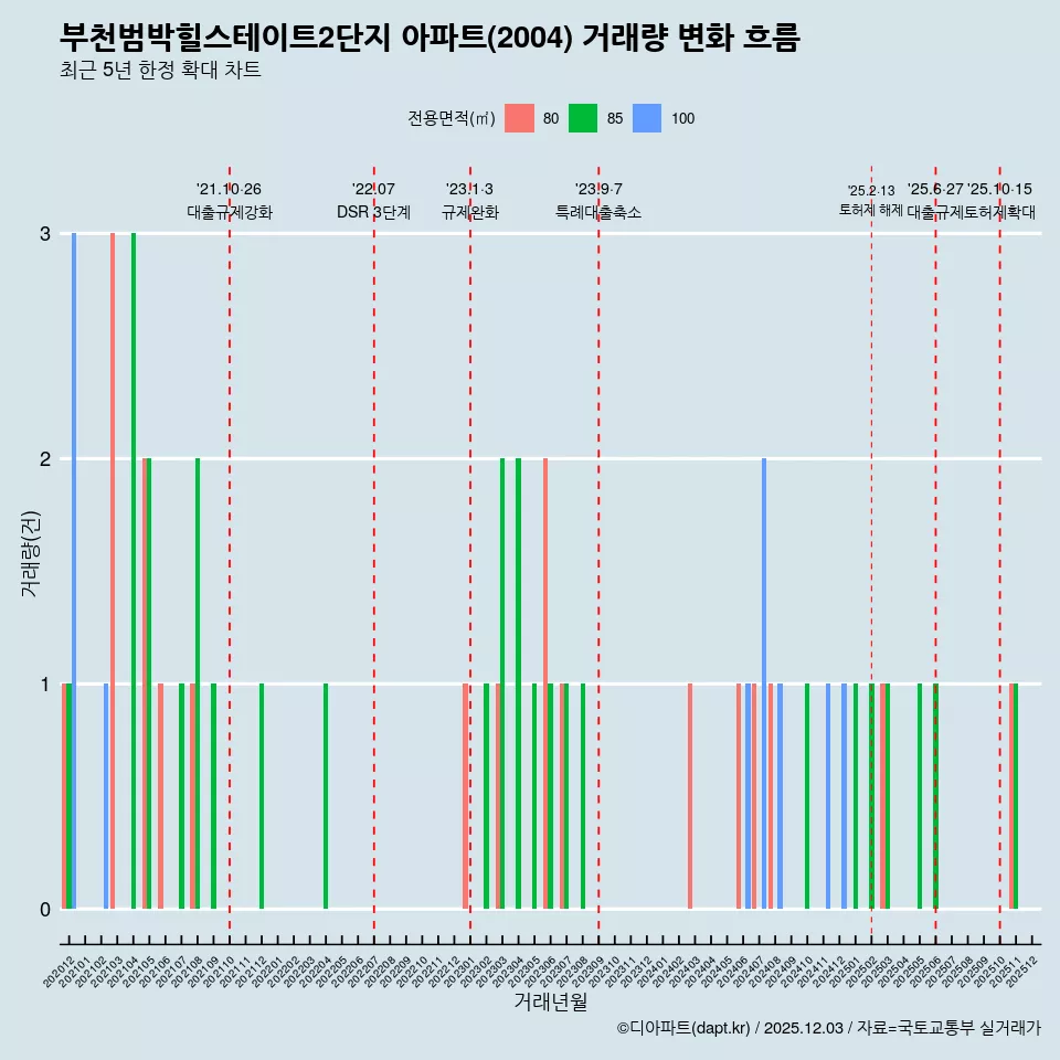 부천범박힐스테이트2단지 아파트(2004) 거래량 변화 흐름