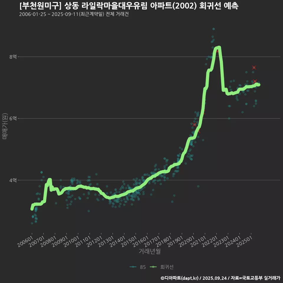 [부천원미구] 상동 라일락마을대우유림 아파트(2002) 회귀선 예측