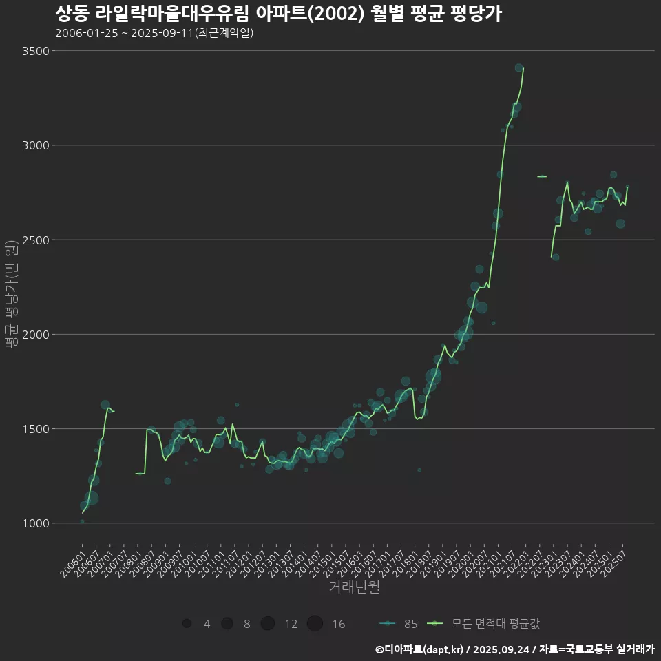 상동 라일락마을대우유림 아파트(2002) 월별 평균 평당가