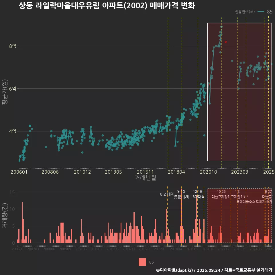 상동 라일락마을대우유림 아파트(2002) 매매가격 변화