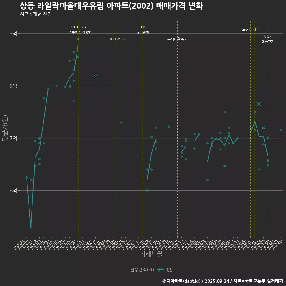 상동 라일락마을대우유림 아파트(2002) 매매가격 변화