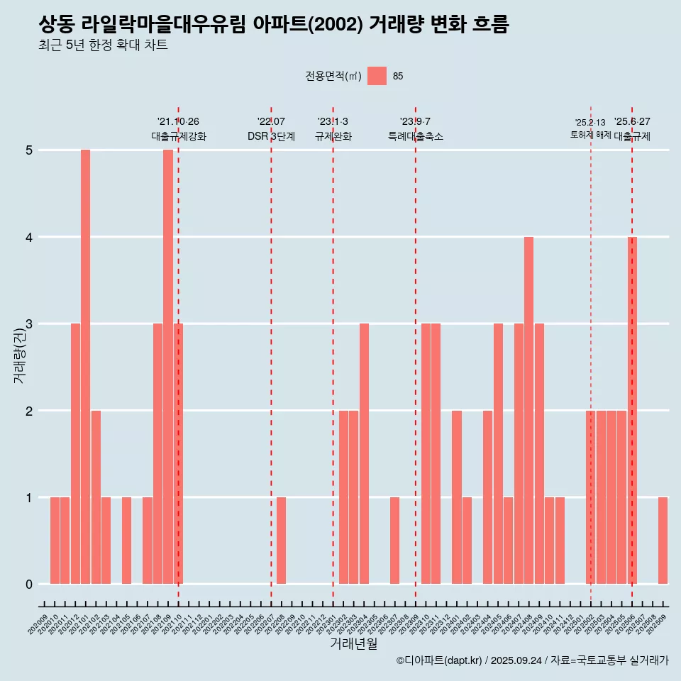 상동 라일락마을대우유림 아파트(2002) 거래량 변화 흐름