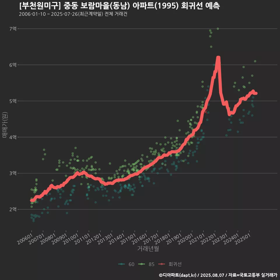 [부천원미구] 중동 보람마을(동남) 아파트(1995) 회귀선 예측