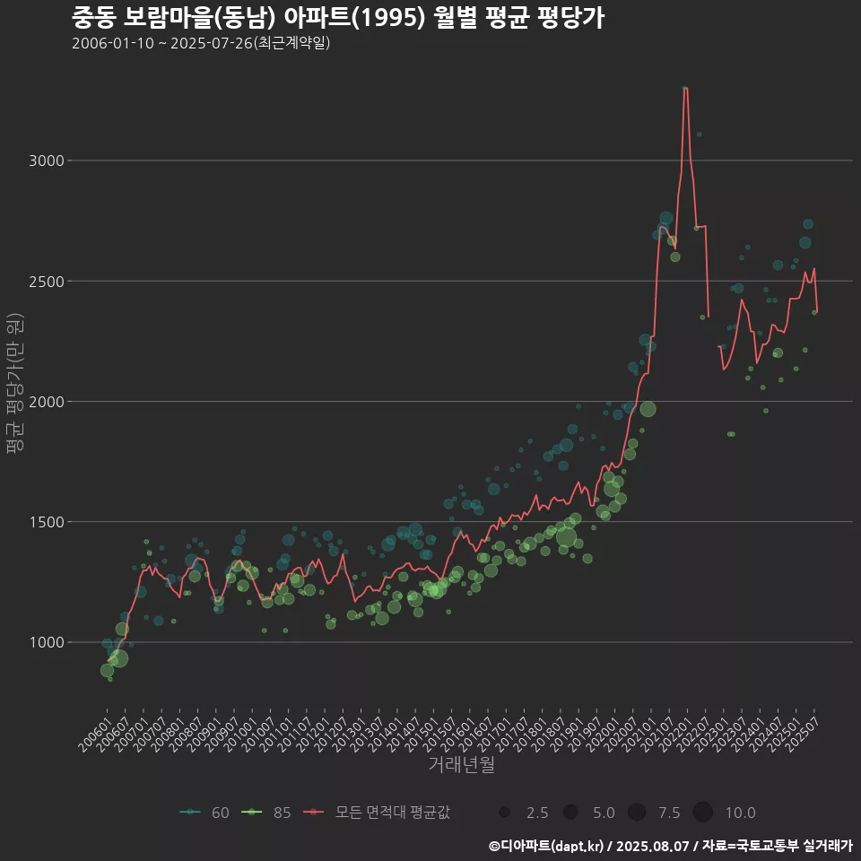 중동 보람마을(동남) 아파트(1995) 월별 평균 평당가