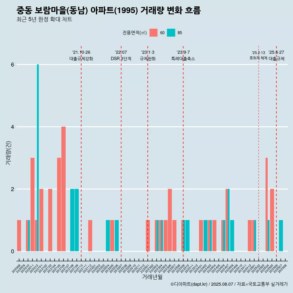 중동 보람마을(동남) 아파트(1995) 거래량 변화 흐름