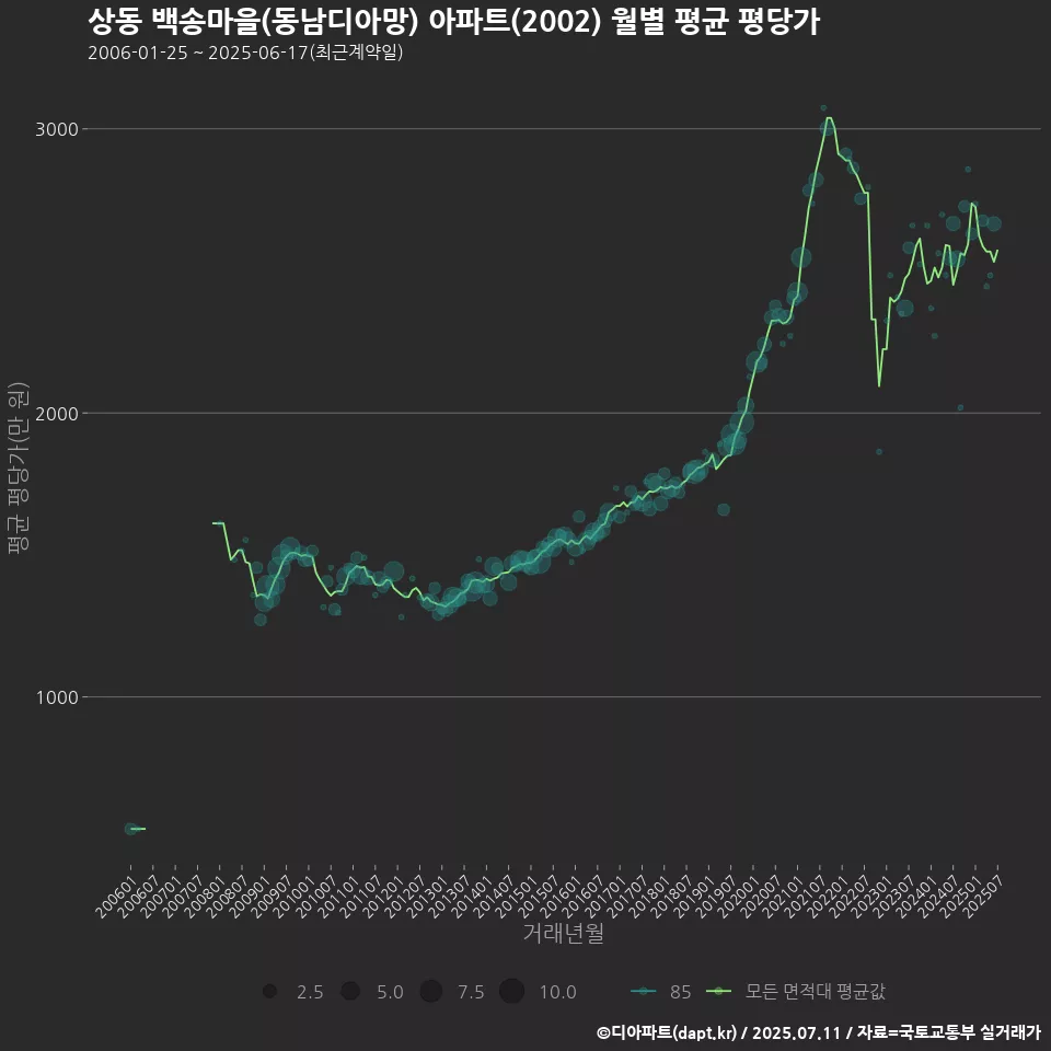 상동 백송마을(동남디아망) 아파트(2002) 월별 평균 평당가