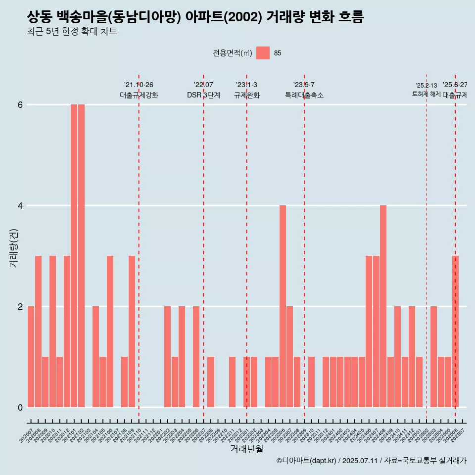 상동 백송마을(동남디아망) 아파트(2002) 거래량 변화 흐름