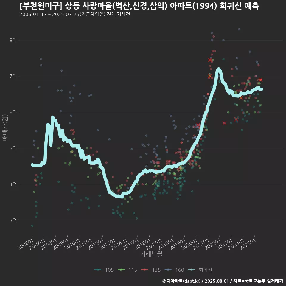 [부천원미구] 상동 사랑마을(벽산,선경,삼익) 아파트(1994) 회귀선 예측