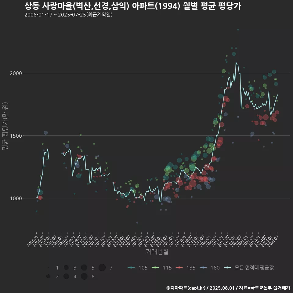 상동 사랑마을(벽산,선경,삼익) 아파트(1994) 월별 평균 평당가