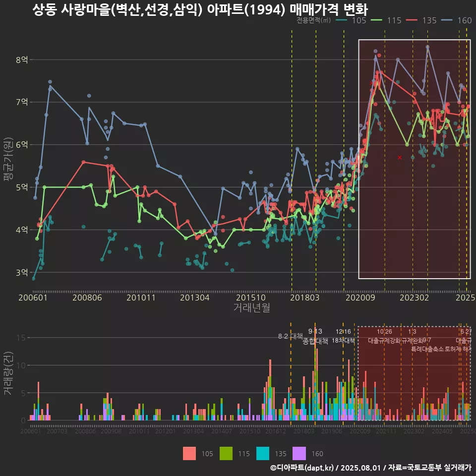 상동 사랑마을(벽산,선경,삼익) 아파트(1994) 매매가격 변화