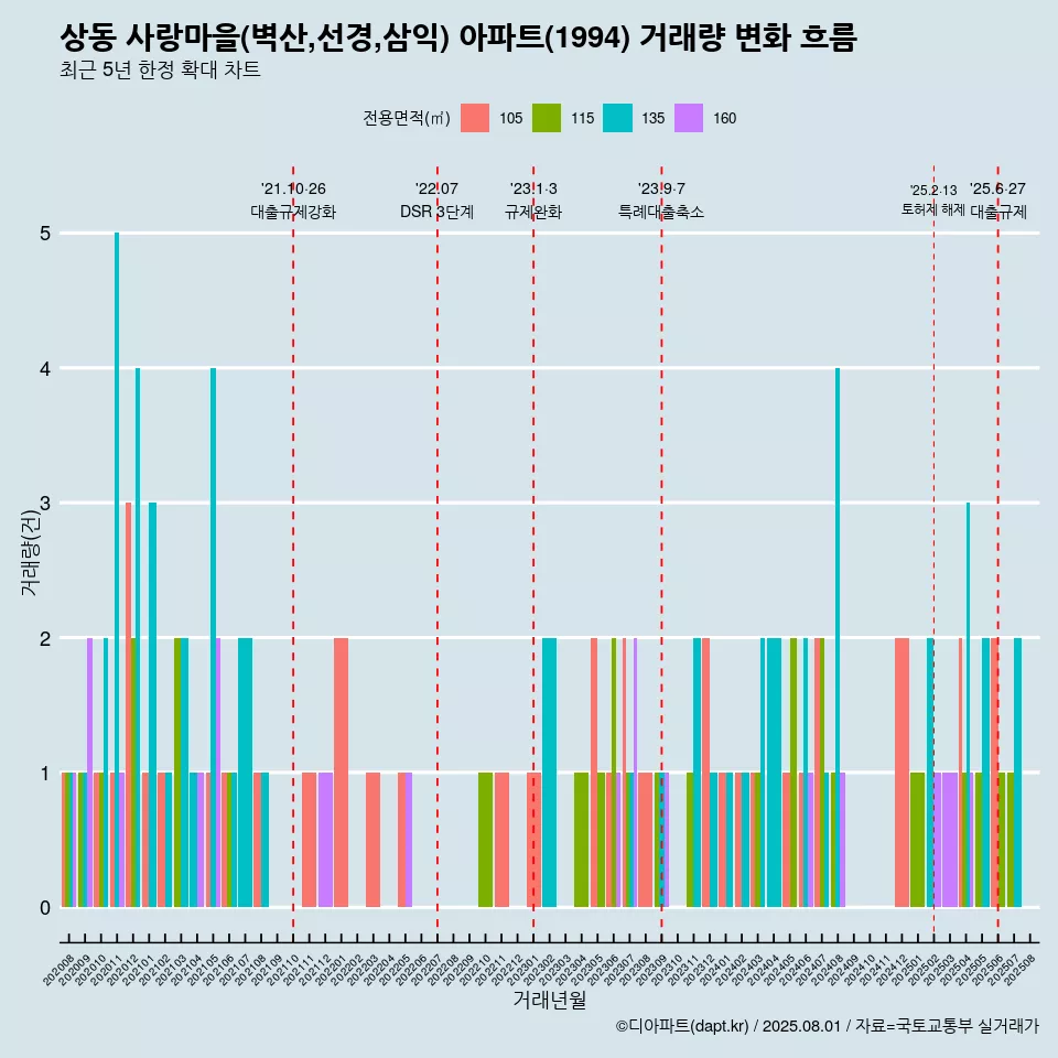 상동 사랑마을(벽산,선경,삼익) 아파트(1994) 거래량 변화 흐름
