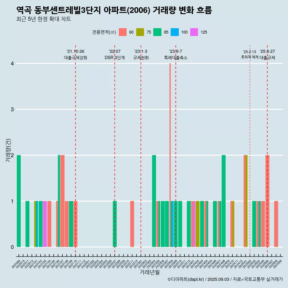 역곡 동부센트레빌3단지 아파트(2006) 거래량 변화 흐름
