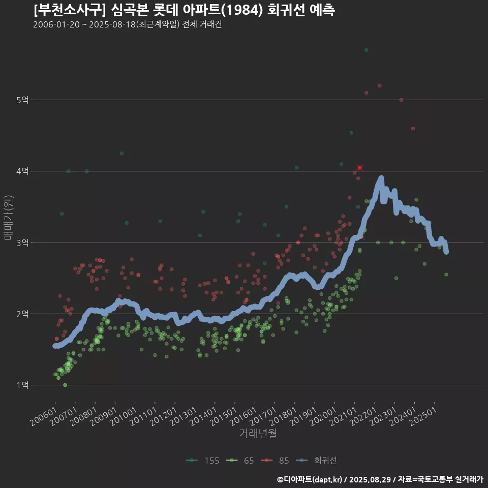 [부천소사구] 심곡본 롯데 아파트(1984) 회귀선 예측