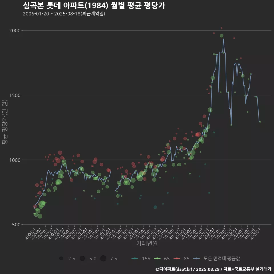 심곡본 롯데 아파트(1984) 월별 평균 평당가