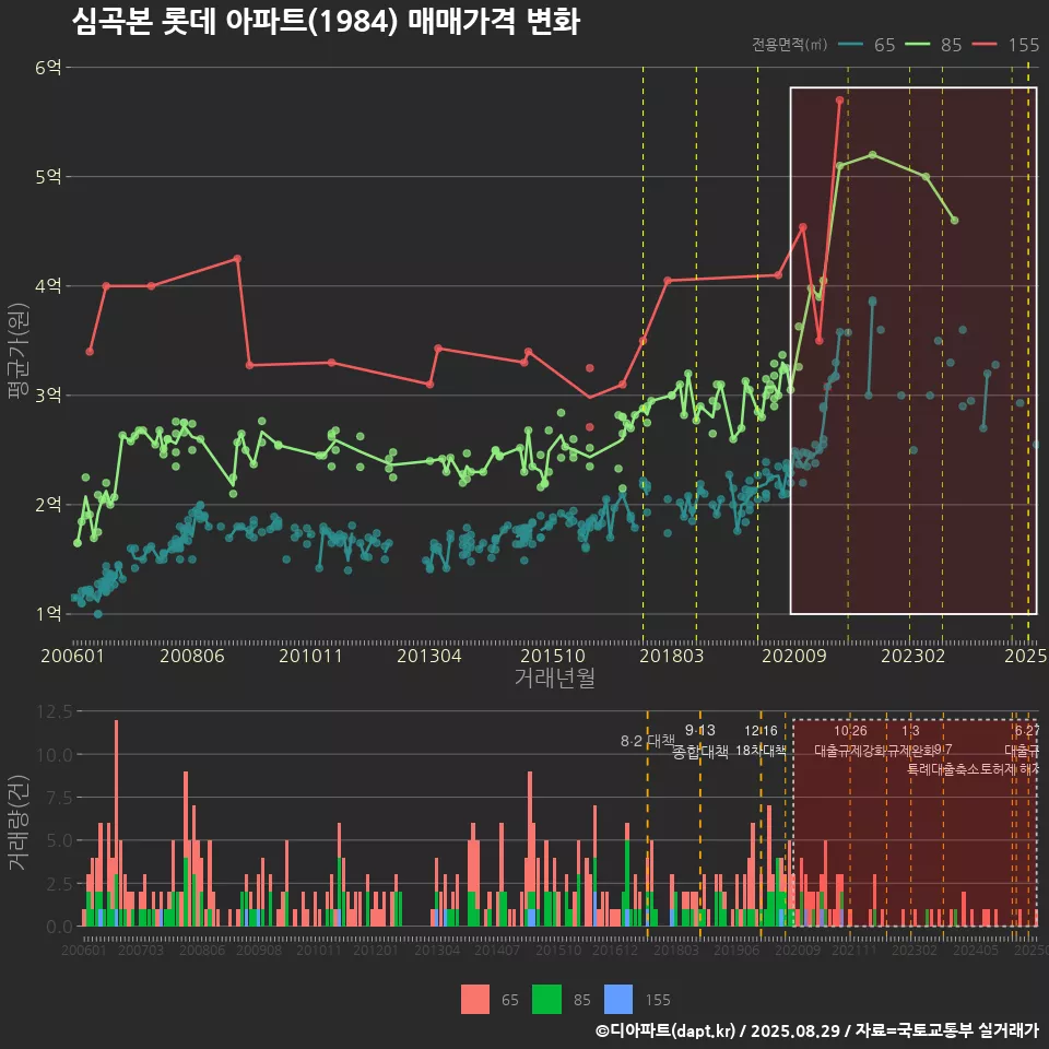 심곡본 롯데 아파트(1984) 매매가격 변화