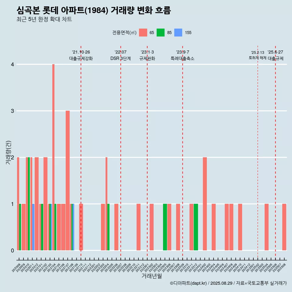 심곡본 롯데 아파트(1984) 거래량 변화 흐름
