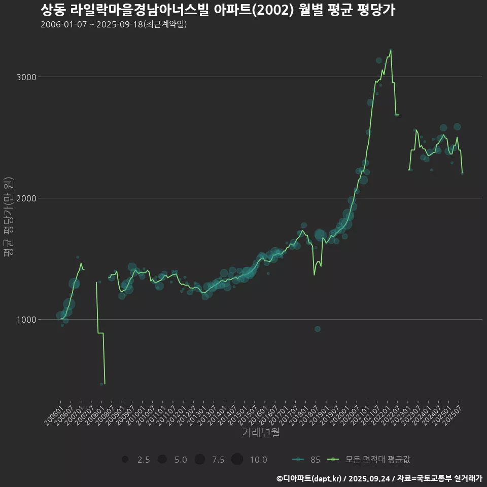 상동 라일락마을경남아너스빌 아파트(2002) 월별 평균 평당가