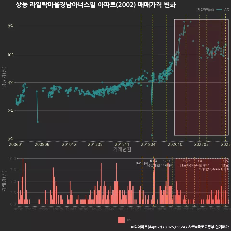 상동 라일락마을경남아너스빌 아파트(2002) 매매가격 변화