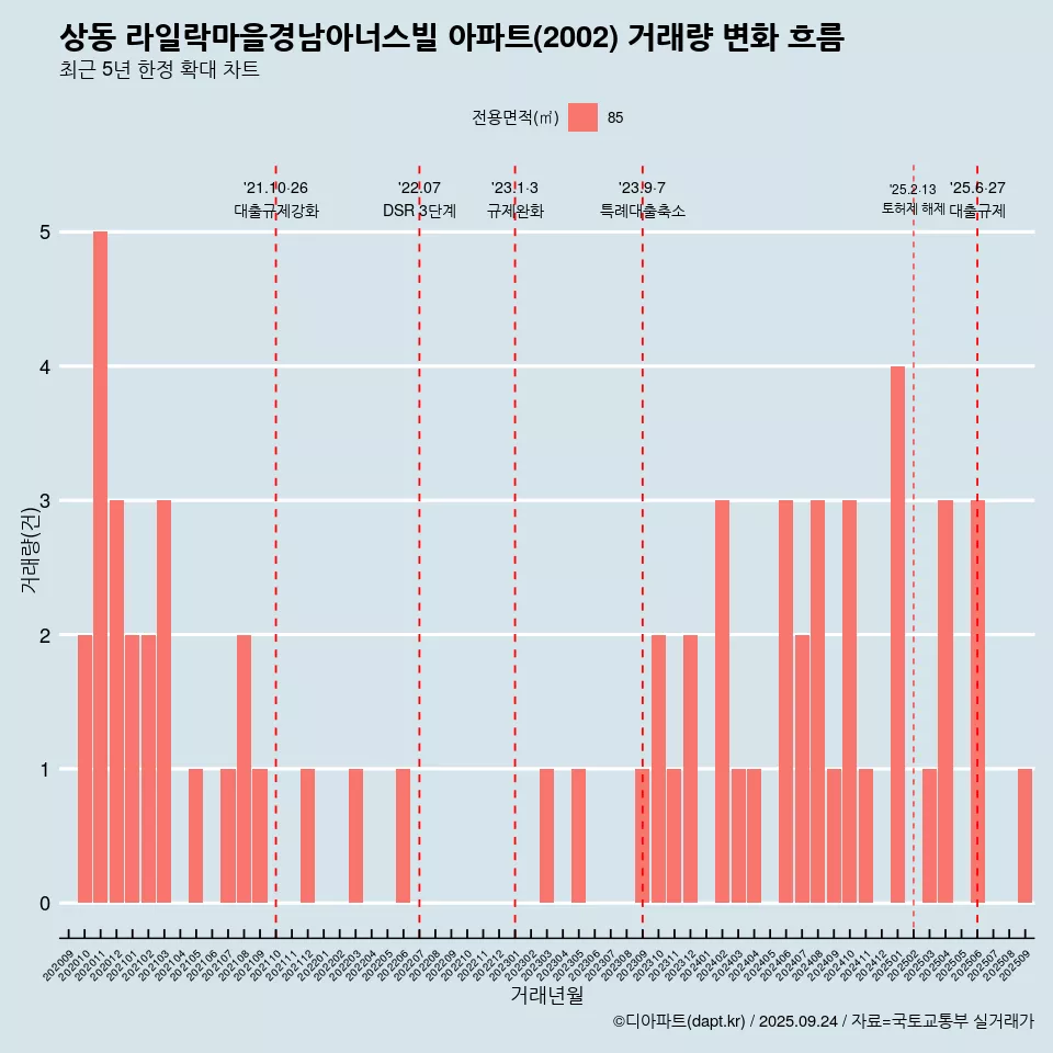 상동 라일락마을경남아너스빌 아파트(2002) 거래량 변화 흐름