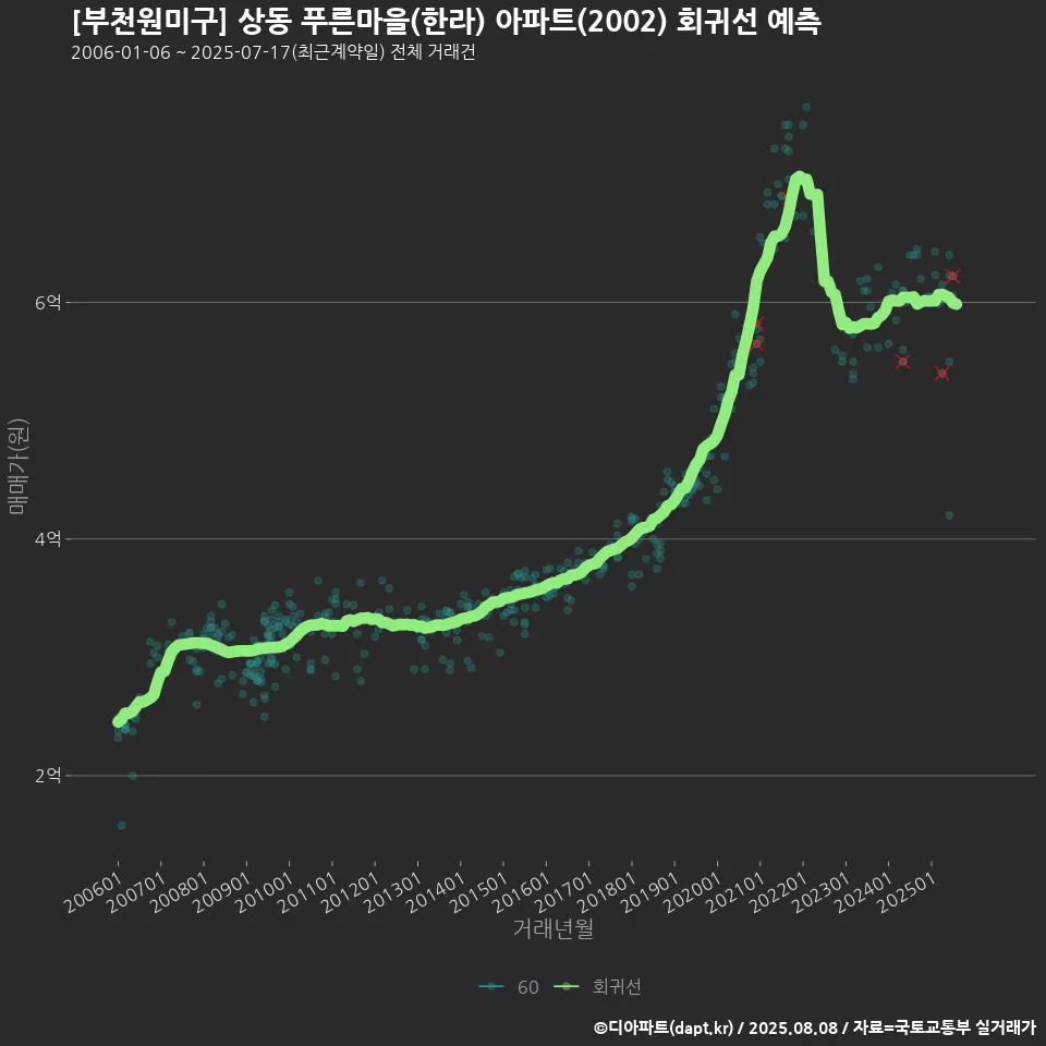 [부천원미구] 상동 푸른마을(한라) 아파트(2002) 회귀선 예측