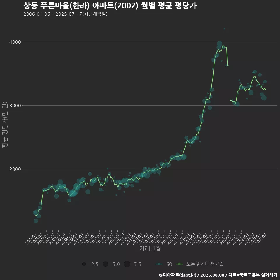 상동 푸른마을(한라) 아파트(2002) 월별 평균 평당가