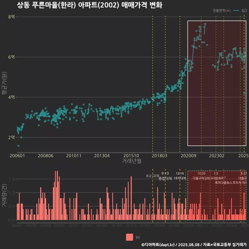 상동 푸른마을(한라) 아파트(2002) 매매가격 변화