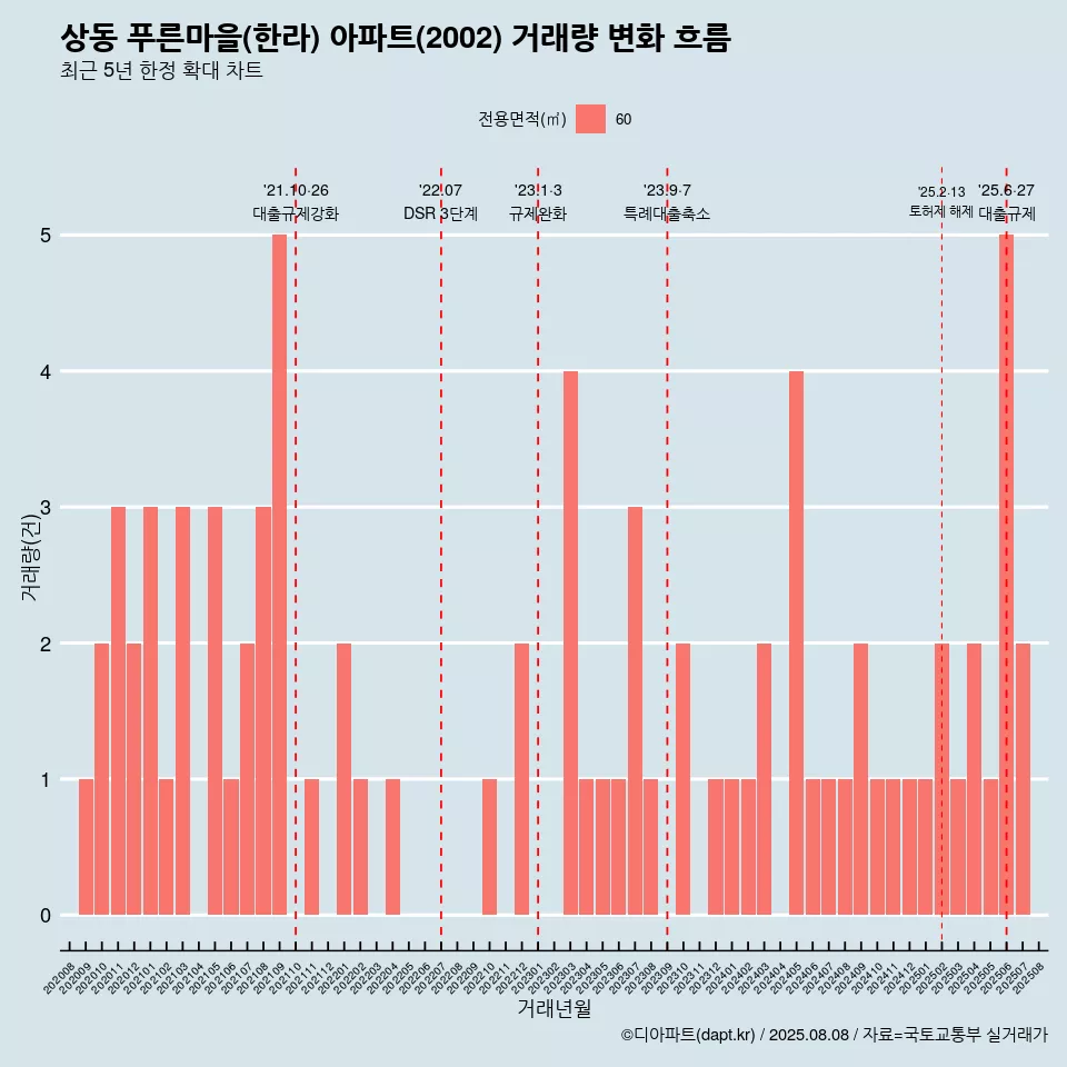상동 푸른마을(한라) 아파트(2002) 거래량 변화 흐름