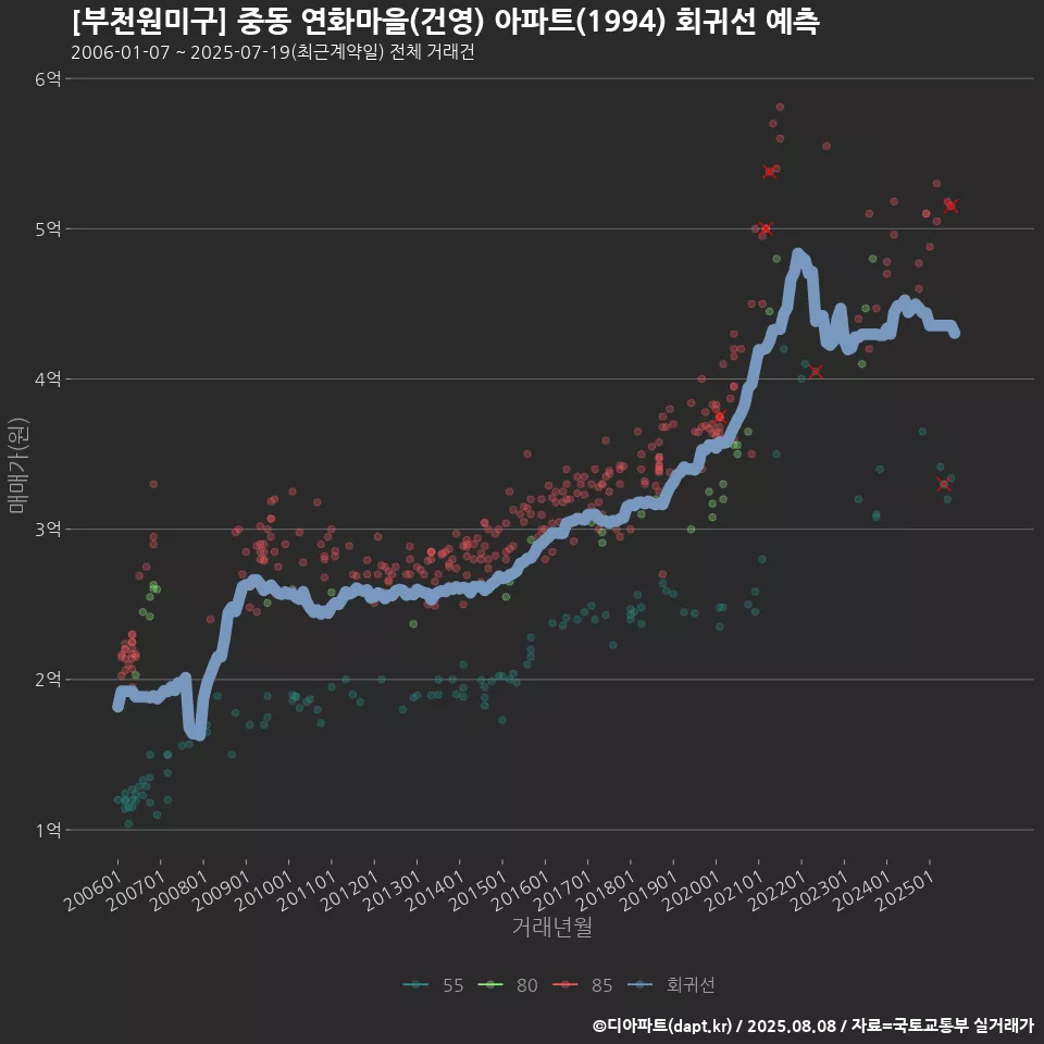 [부천원미구] 중동 연화마을(건영) 아파트(1994) 회귀선 예측