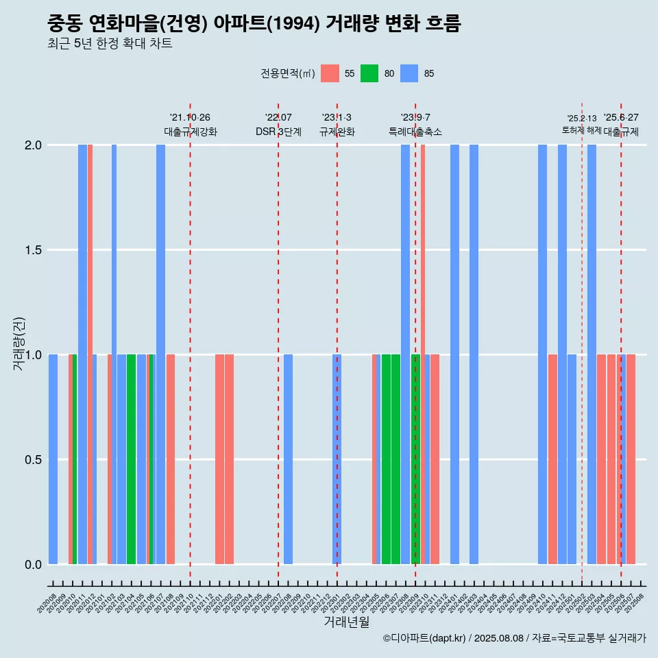 중동 연화마을(건영) 아파트(1994) 거래량 변화 흐름