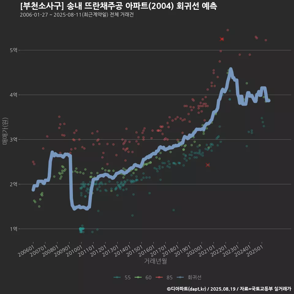 [부천소사구] 송내 뜨란채주공 아파트(2004) 회귀선 예측